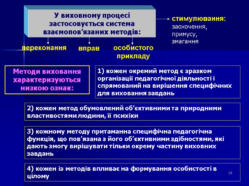 У виховному процесі застосовується система взаємопов’язаних методів: переконання вправ особистого прикладу стимулювання: заохочення, примусу,